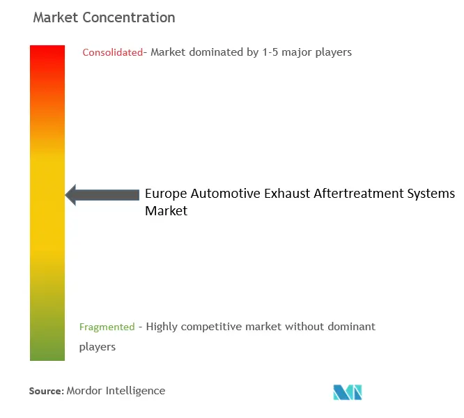 Concentração do mercado de sistemas de pós-tratamento de exaustão automotiva na Europa
