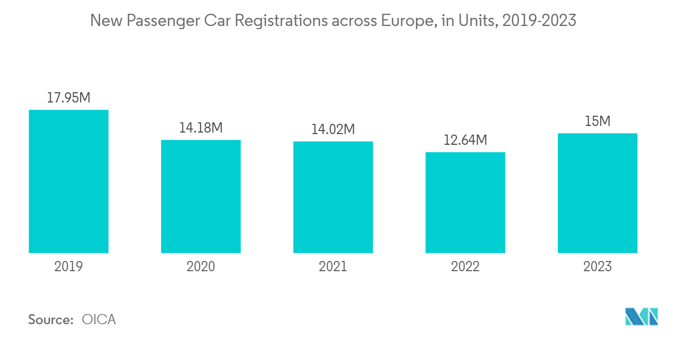 Europe Automotive Finance Market: New Passenger Car Registrations across Europe, in Units, 2019-2023