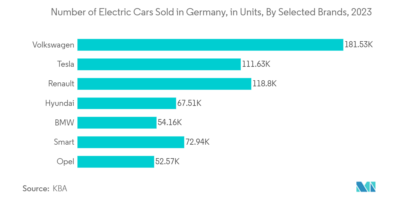 Europe Automotive Finance Market: Number of Electric Cars Sold in Germany, in Units, By Selected Brands, 2023