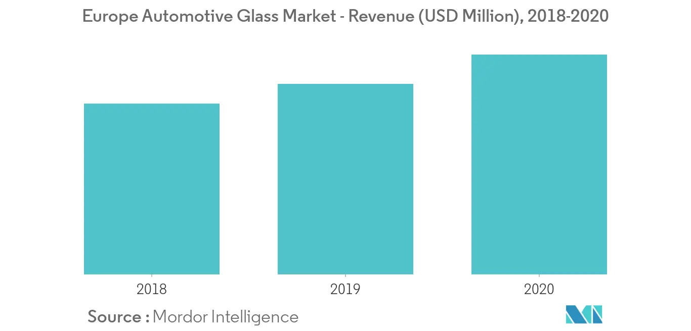  Europe Automotive Glass Market Growth