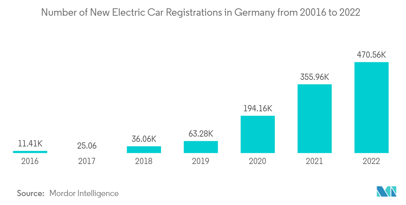 Europe Automotive High Performance Electric Vehicles Market: Number of New Electric Car Registrations in Germany from 20016 to 2022 