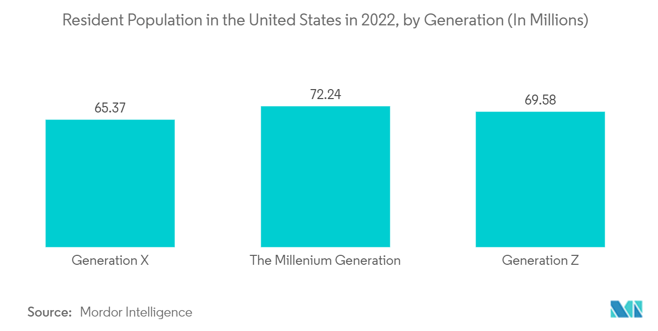 欧洲汽车内饰市场：2022 年美国居民人口（按世代）（单位：百万）