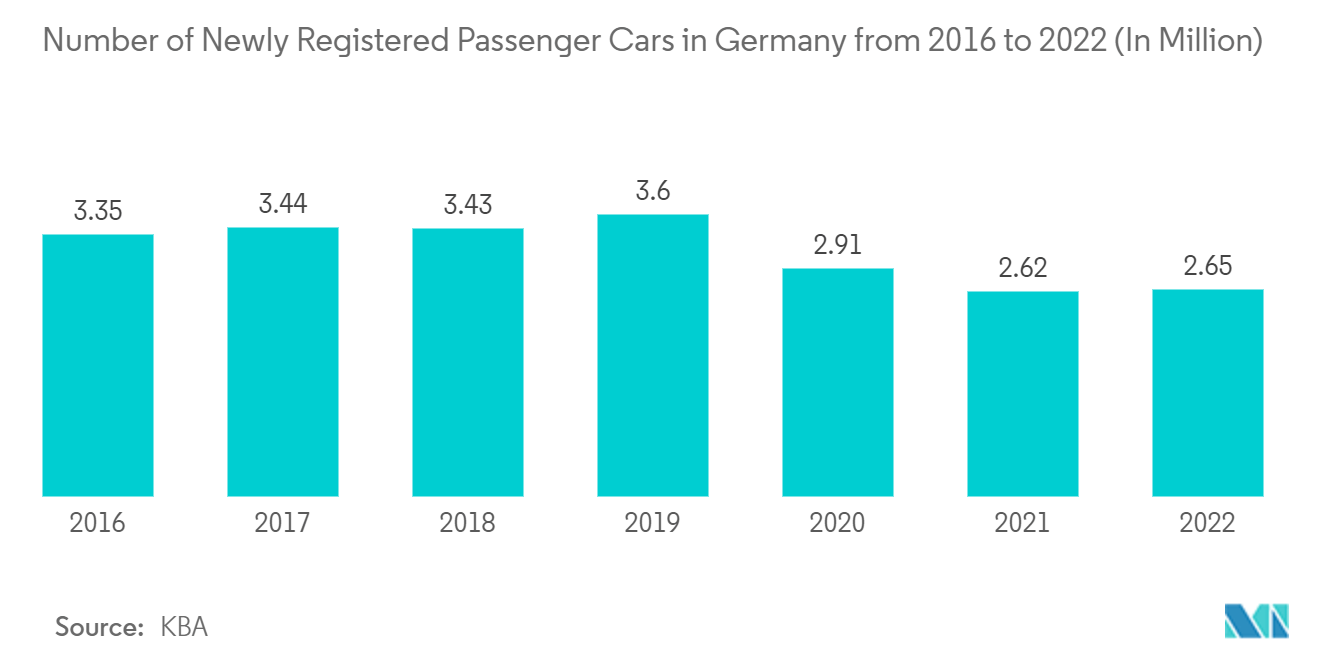 Mercado europeu de interiores automotivos número de carros de passageiros recém-registrados na Alemanha de 2016 a 2022 (em milhões)