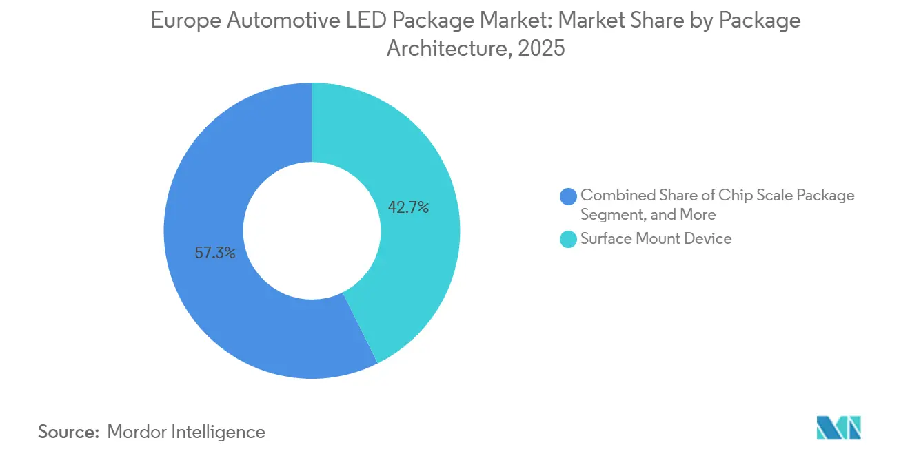Europe Automotive LED Package Market: Market Share by Package Architecture