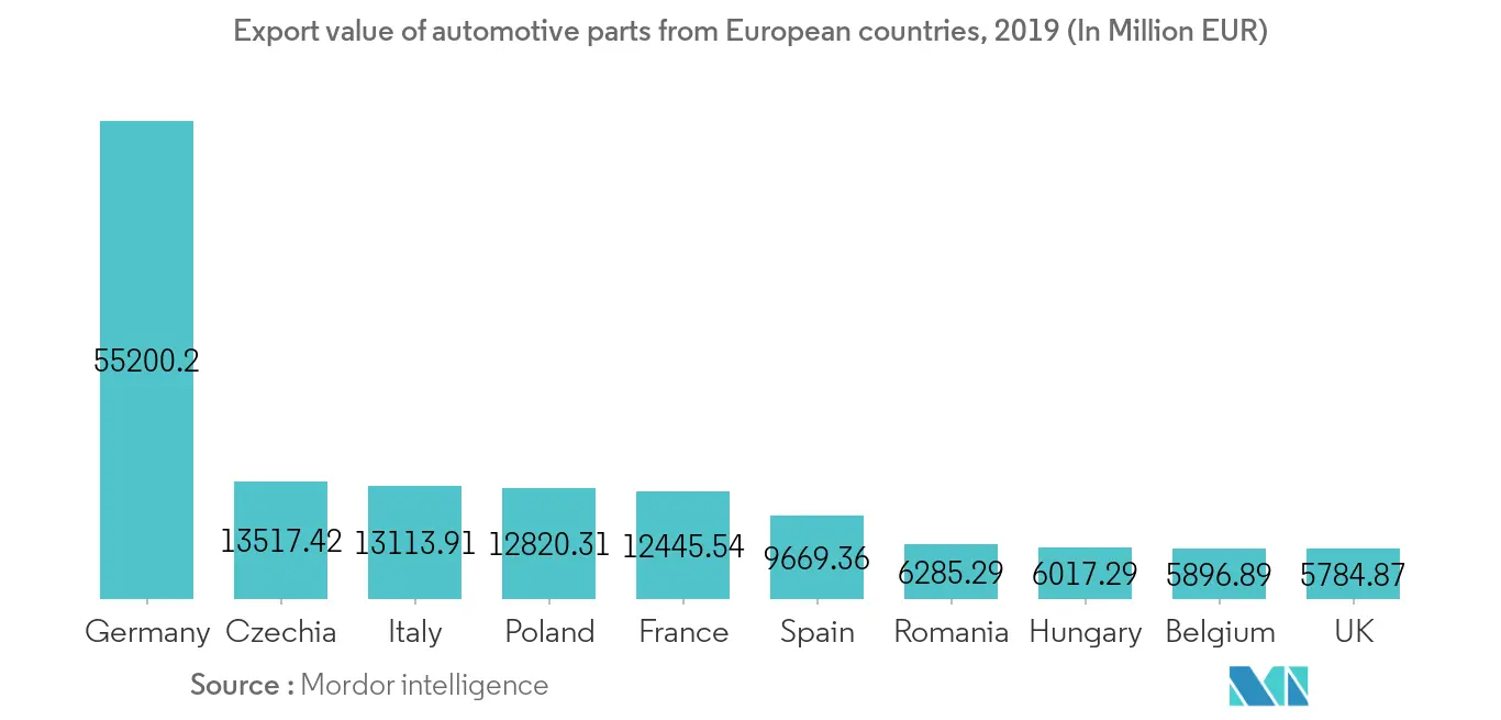 Europe automotive logistics market