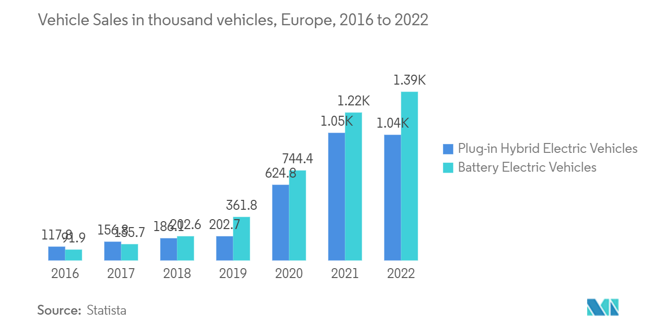 Рынок автомобильной логистики в Европе - Продажи автомобилей в тыс. автомобилей, Европа, 2016-2022 гг.