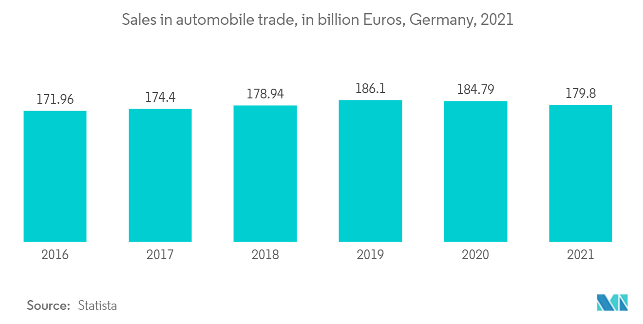 Европейский рынок автомобильной логистики - Продажи в автомобильной торговле, млрд евро, Германия, 2021 г.