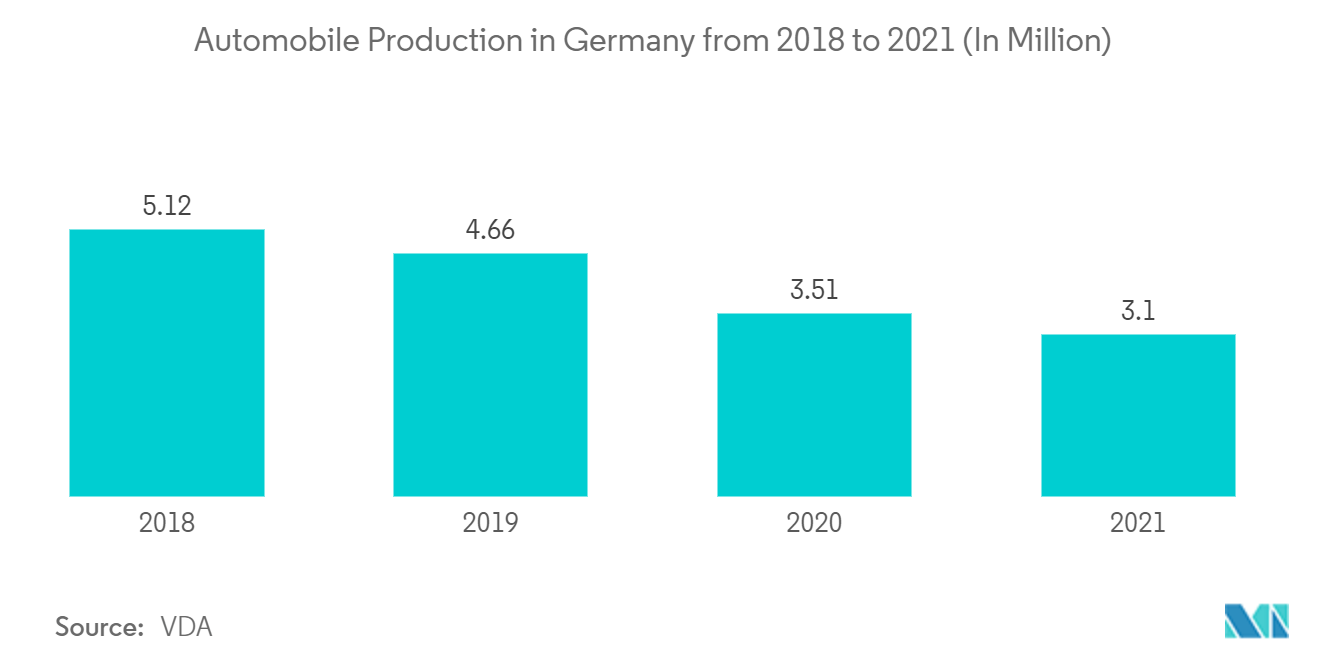 Mercado Europeu de Sistemas de Navegação Automotiva: Produção de automóveis na Alemanha de 2018 a 2021 (em milhões)
