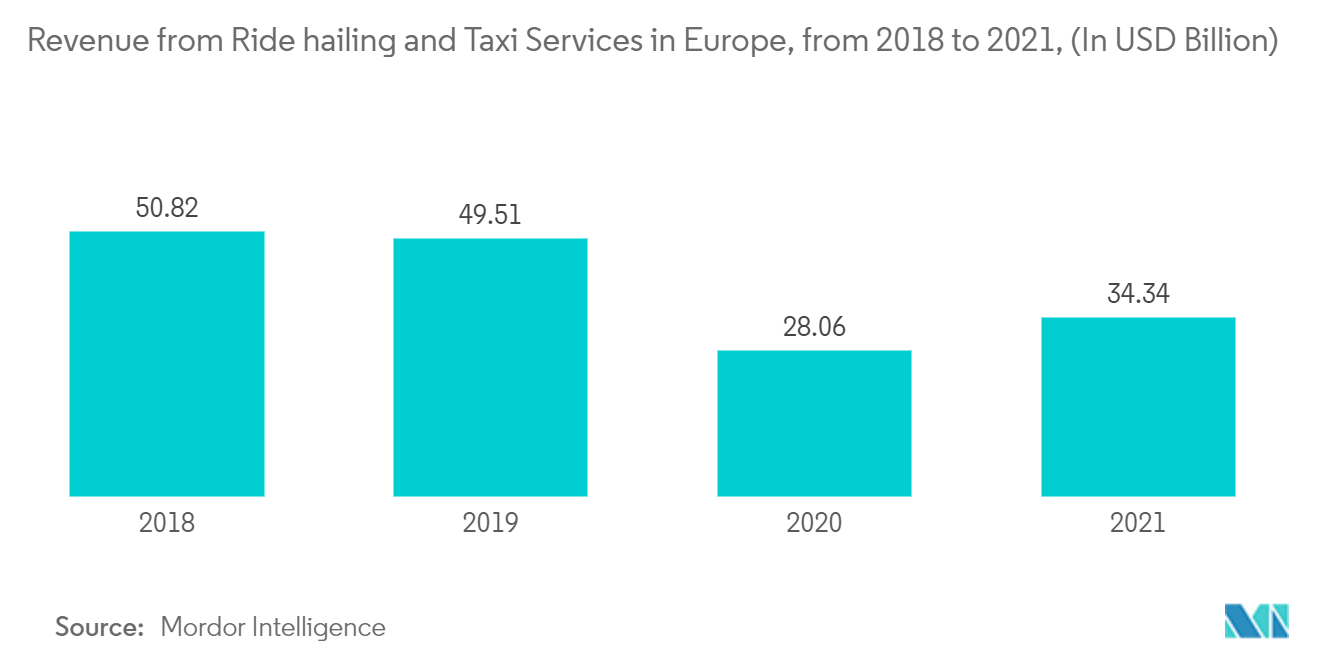 Mercado europeu de sistemas de navegação automotiva: receita de serviços de táxi e táxi na Europa, de 2018 a 2021, (em bilhões de dólares)