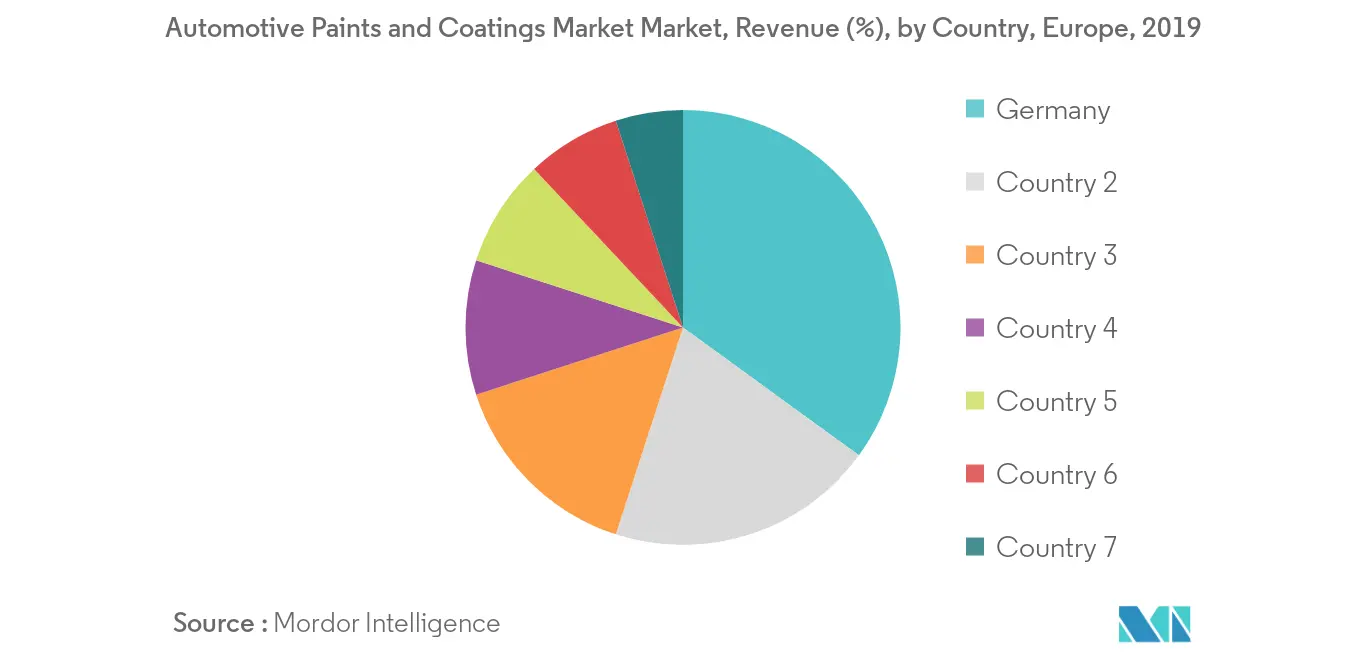 Europe Automotive Paints and Coatings Market Growth Rate