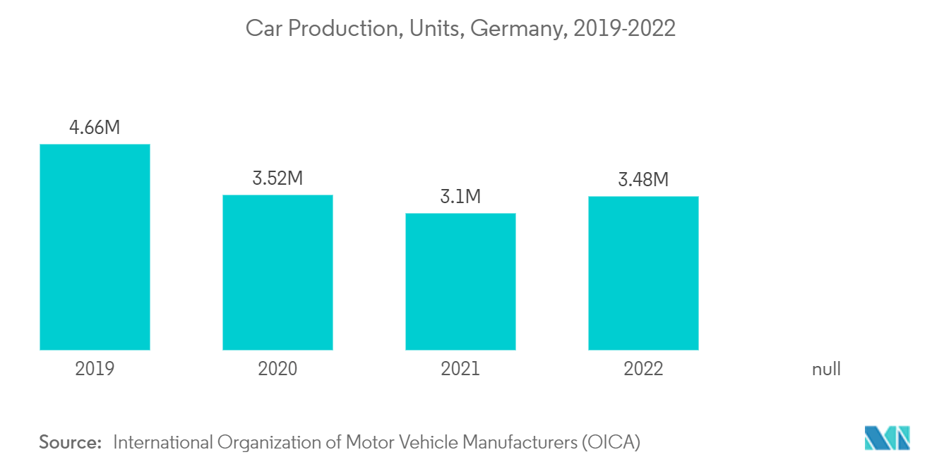 Mercado de pinturas y recubrimientos automotrices de Europa producción de automóviles, unidades, Alemania, 2019-2022