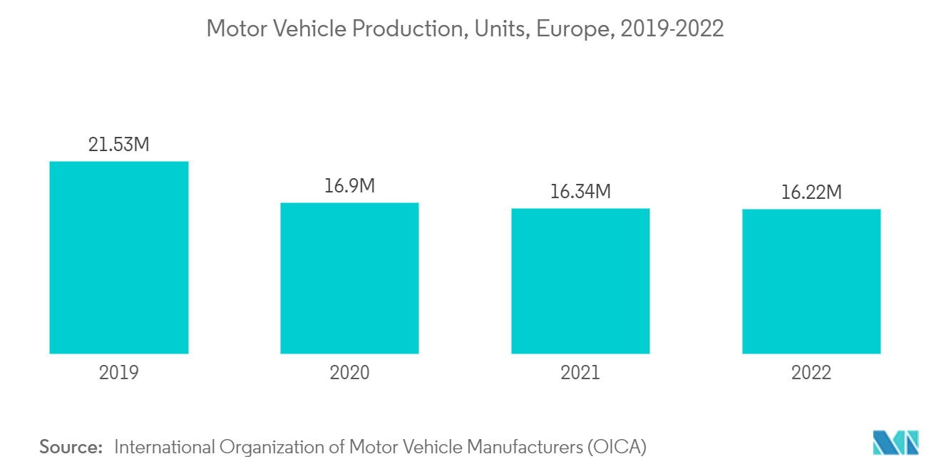 Marché européen des peintures et revêtements automobiles production de véhicules automobiles, unités, Europe, 2019-2022