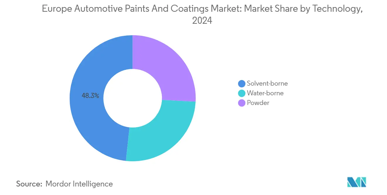 유럽 ​​자동차 페인트 및 바카라사이트 총판 시장: 기술별 시장 점유율