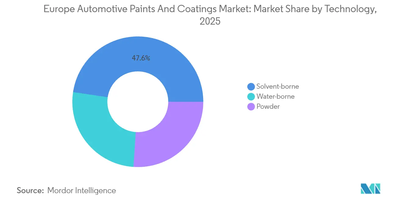 Europe Automotive Paints And Coatings Market: Market Share by Technology, 2025