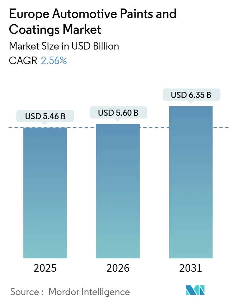 Europe Automotive Paints And Coatings Market (2026 - 2031)