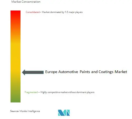 Concentración del mercado europeo de pinturas y recubrimientos automotrices