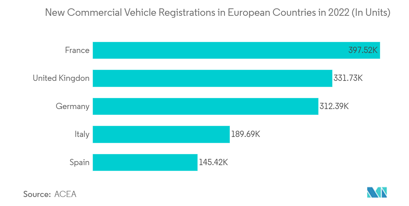 Mercado europeu de fundição sob pressão de peças automotivas novos registros de veículos comerciais em países europeus em 2022 (em unidades)