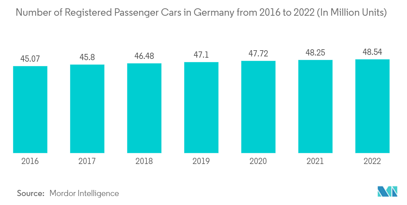 Европейский рынок литья под давлением автомобильных деталей количество зарегистрированных легковых автомобилей в Германии с 2016 по 2022 год (в миллионах единиц)