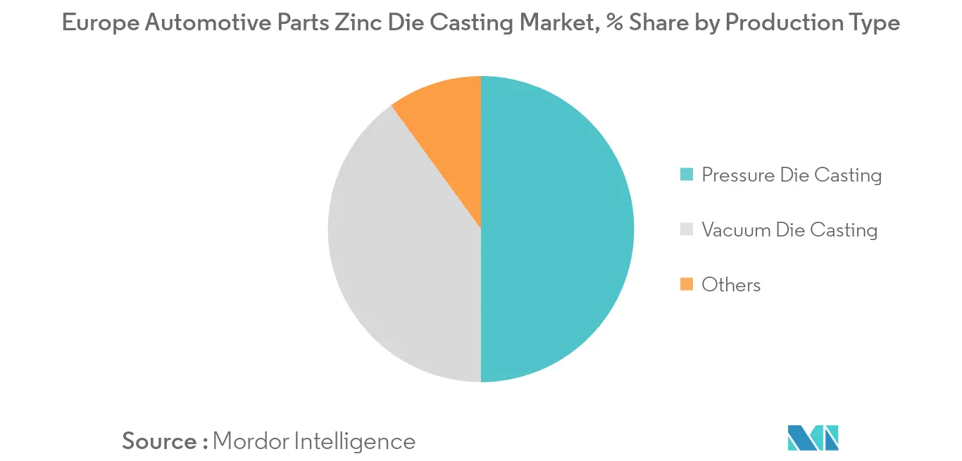 Europe Automotive Parts Zinc Die Casting Market