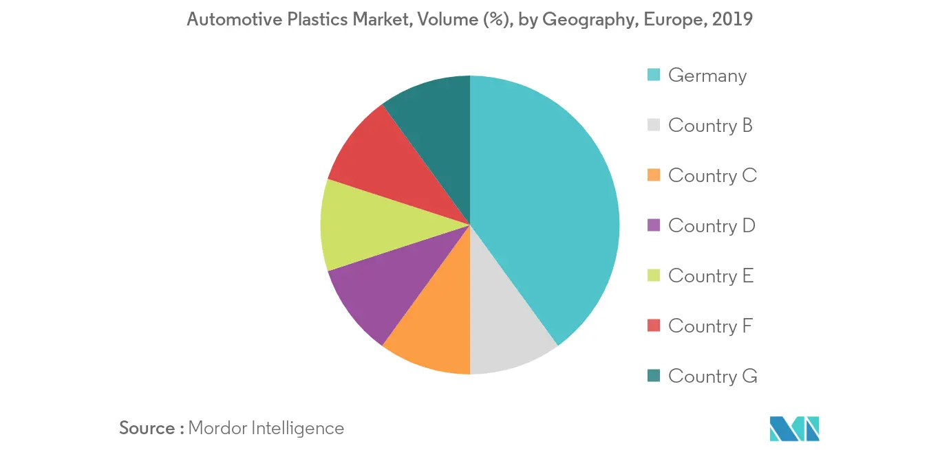 Marché européen des plastiques automobiles – Tendances régionales