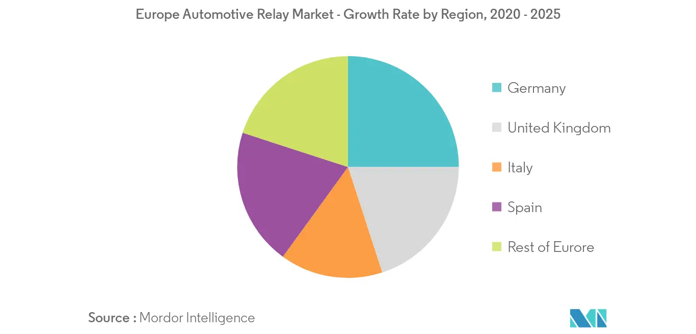 Europe Automotive Relay Market_Key Market Trend2