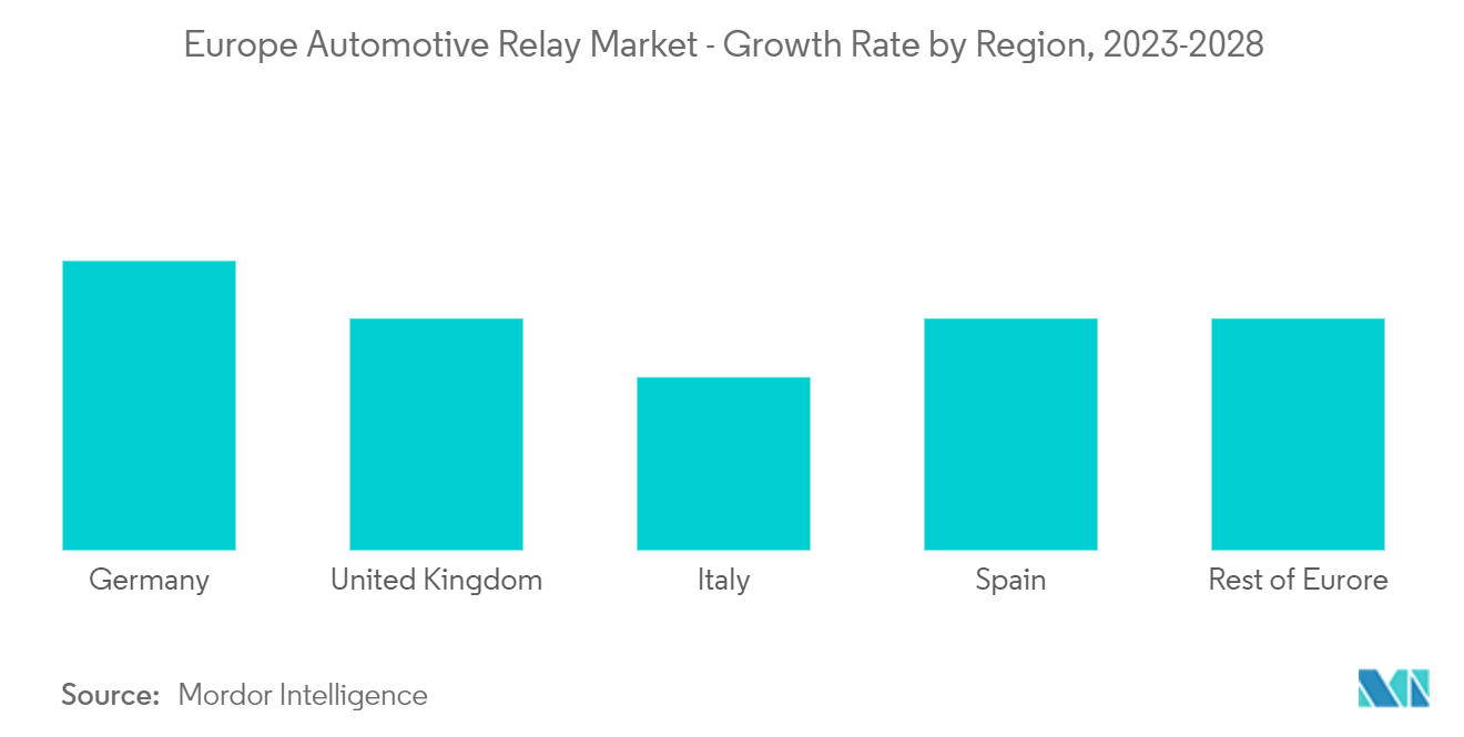 Европейский рынок автомобильных реле – темпы роста по регионам, 2023–2028 гг.