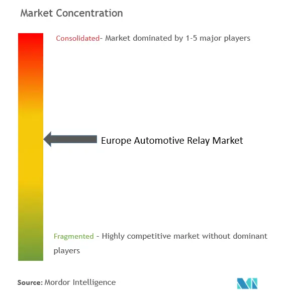 Concentração do mercado de relés automotivos na Europa