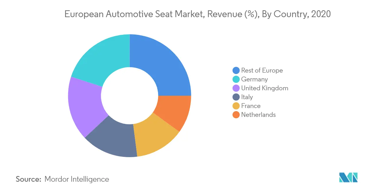 Europe Automotive Seat Market Analysis