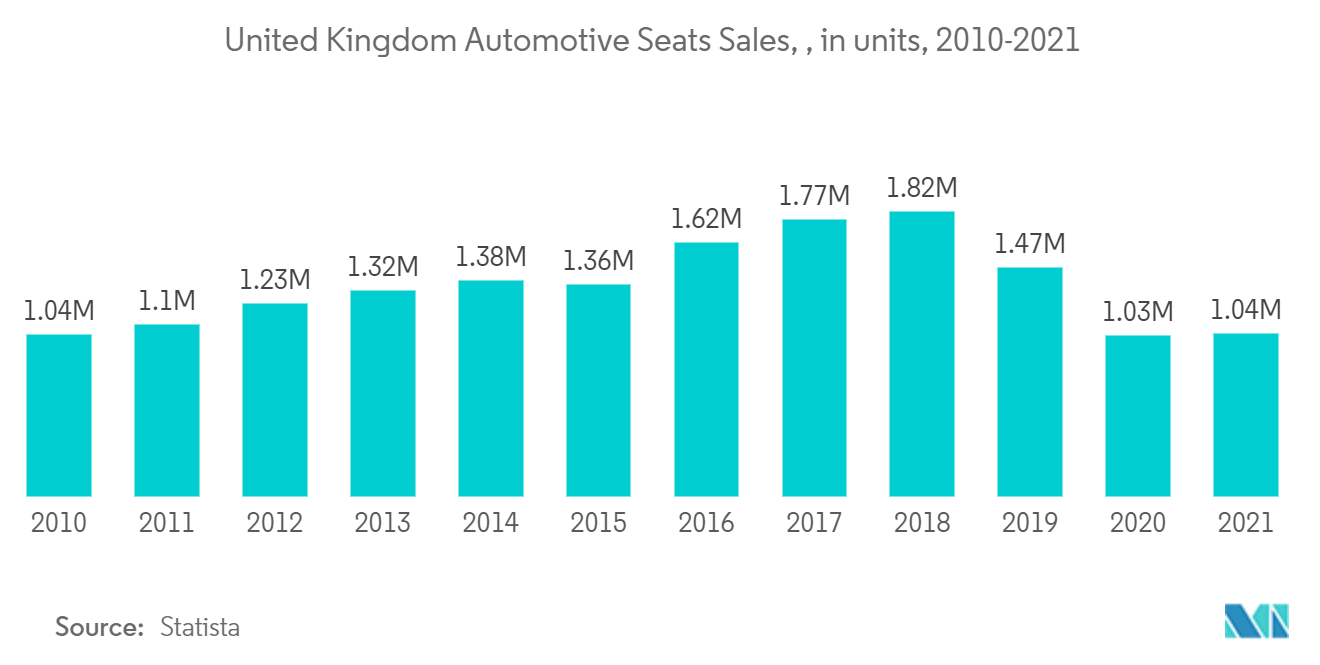 欧州自動車シート市場 - イギリス 自動車シート販売台数, 単位, 2010-2021