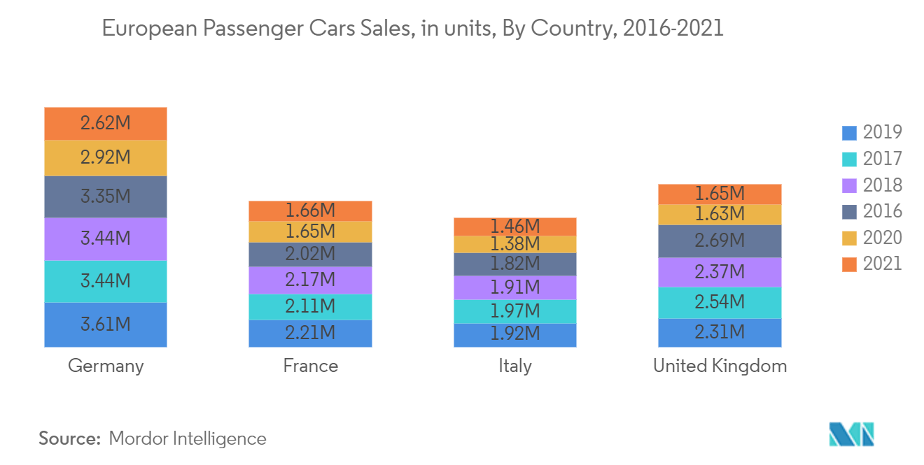 欧州自動車シート市場 - 欧州乗用車販売台数（単位）、国別、2016-2021年