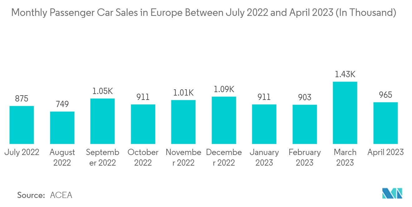 سوق مقاعد السيارات في أوروبا مبيعات سيارات الركاب الشهرية في أوروبا بين يوليو 2022 وأبريل 2023 (بالآلاف)