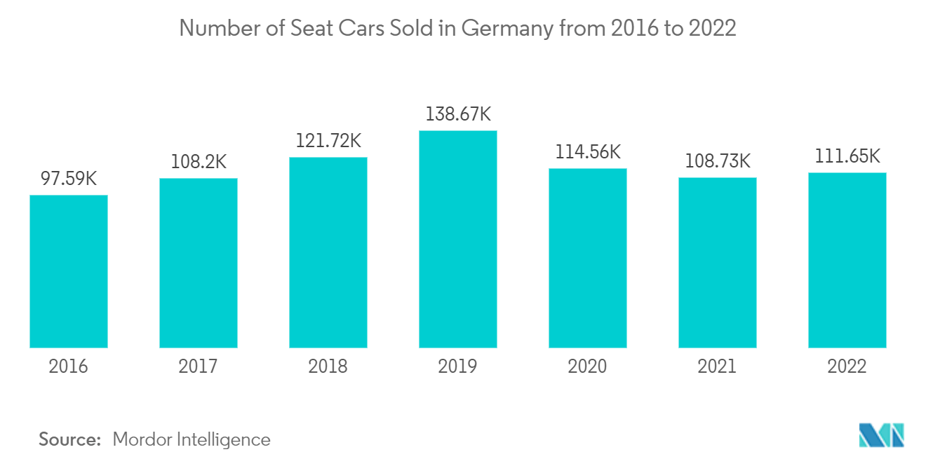 Европейский рынок автомобильных сидений количество автомобилей Seat, проданных в Германии с 2016 по 2022 год