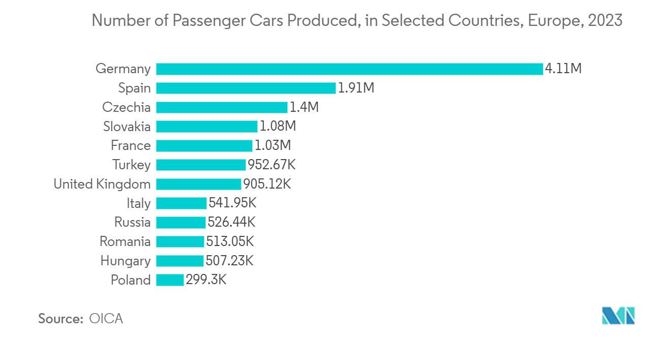 Europe Automotive Semiconductor Market: Number of Passenger Cars Produced, in Selected Countries, Europe, 2023