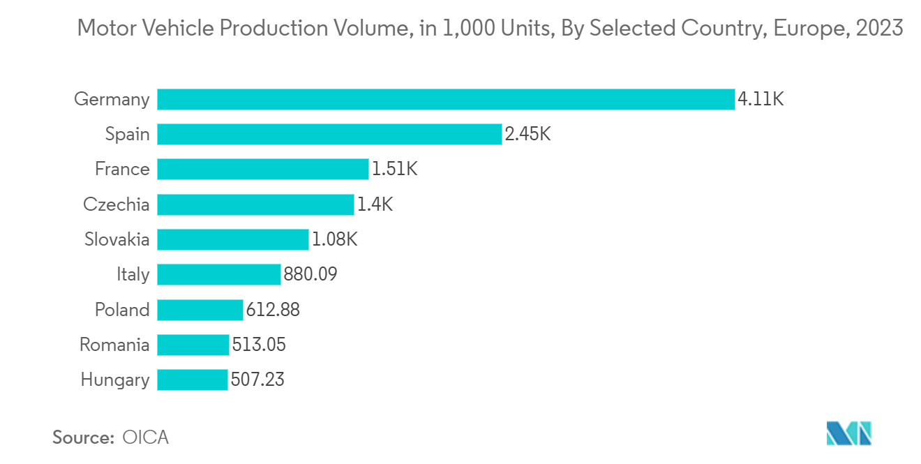 Europe Automotive Semiconductor Market: Motor Vehicle Production Volume, in 1,000 Units, By Selected Country, Europe, 2023