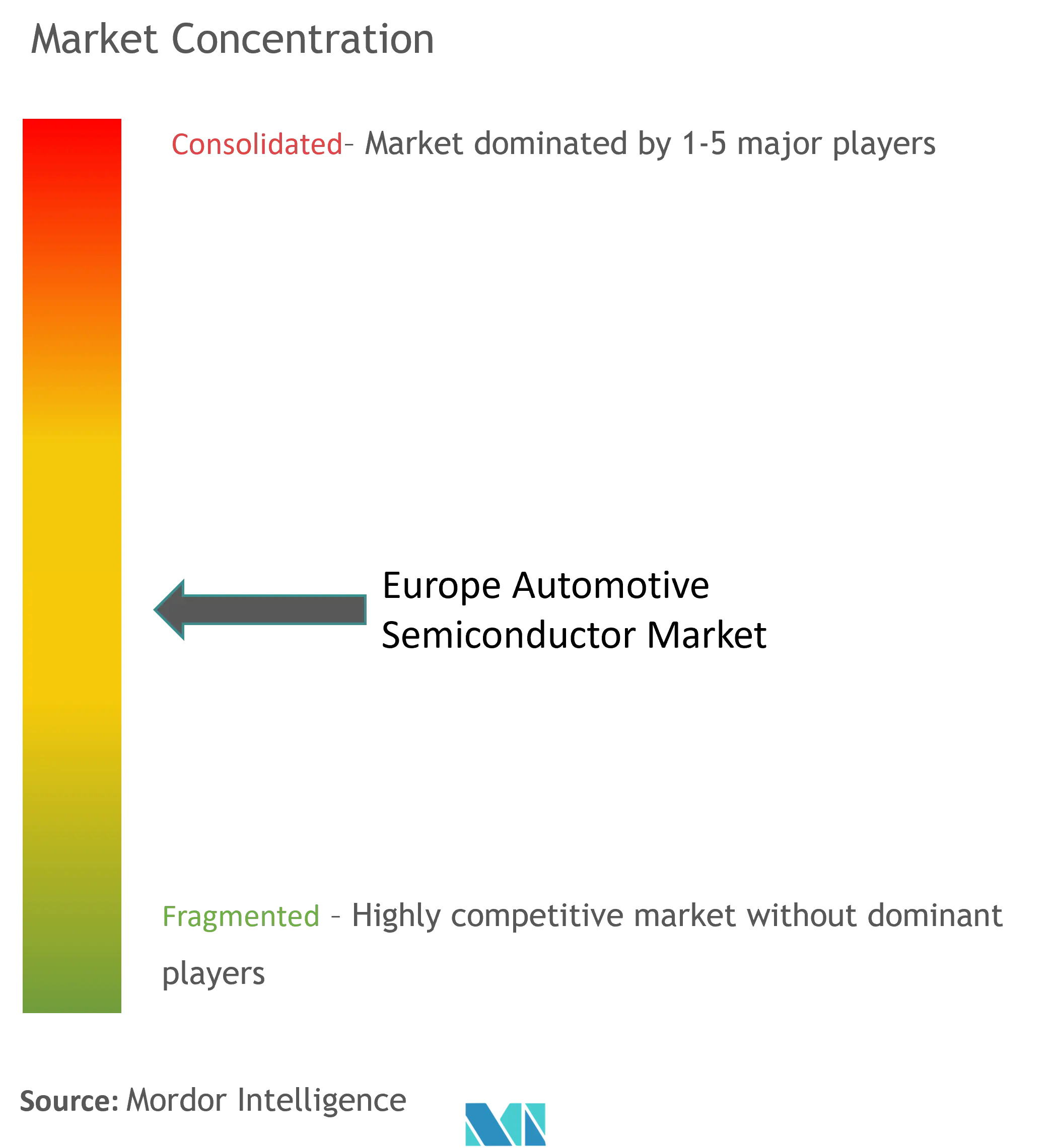 Europe Automotive Semiconductor Market Concentration