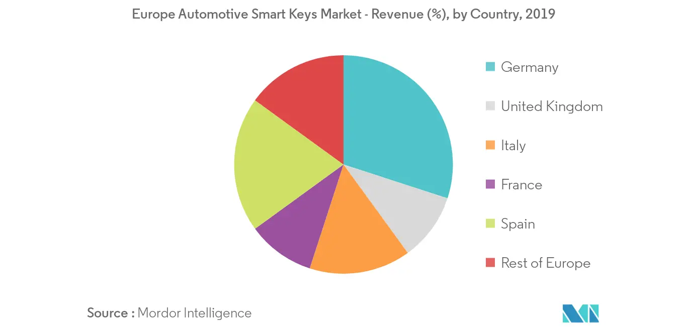 Europe Automotive Smart Keys Market Trends key market trend 2