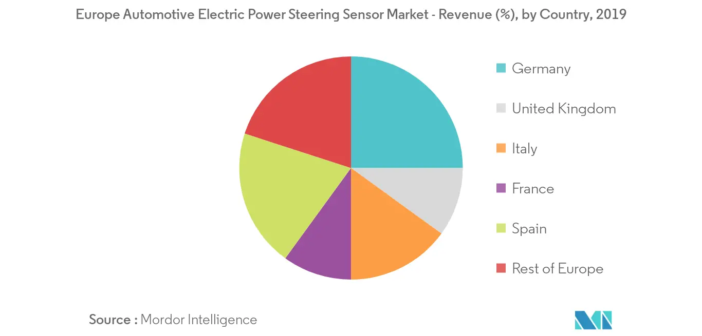 Crecimiento del mercado europeo de sensores de dirección asistida eléctrica para automóviles por región