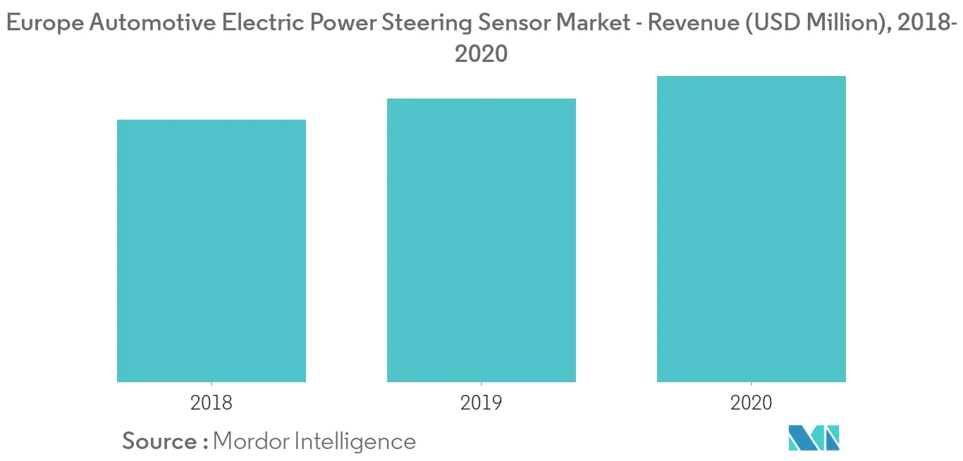 Tendências principais do mercado de sensores de direção elétrica automotiva da Europa