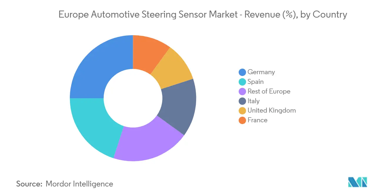 Europe Automotive Steering Sensor Market - Revenue (%), by Country