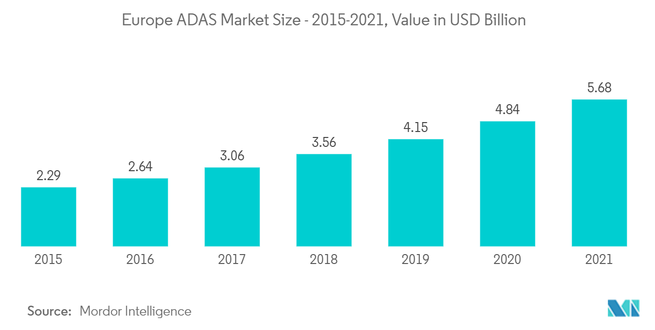 欧洲 ADAS 市场规模 - 2015-2021 年，价值十亿美元