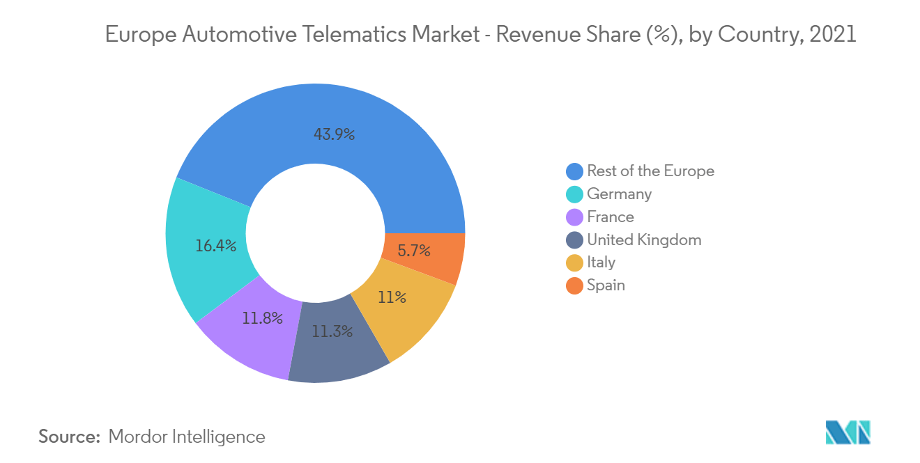 Europe Automotive Telematics Market - Revenue Share (%), by Country, 2021