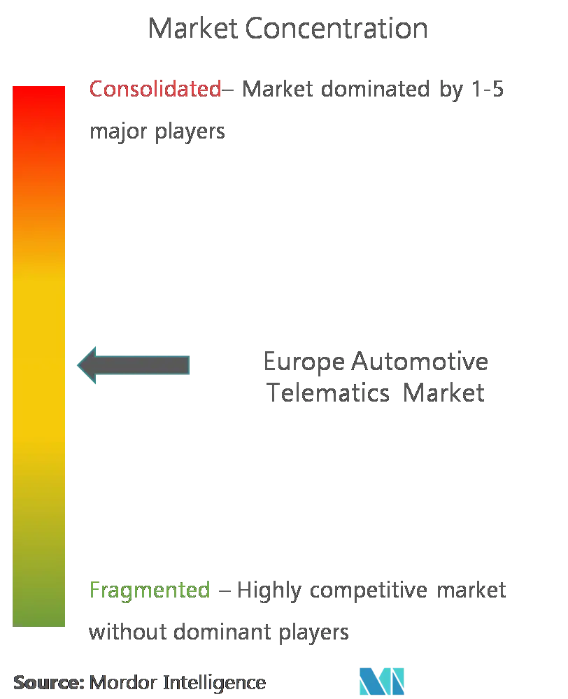 Concentração do mercado de telemática automotiva na Europa