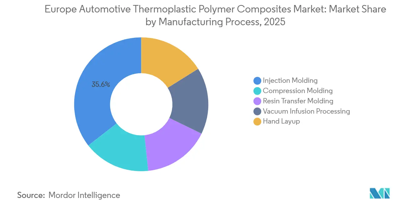 Participación del Mercado de Compuestos de Polímeros Termoplásticos Automotrices de Europa por Proceso de Fabricación, 2025