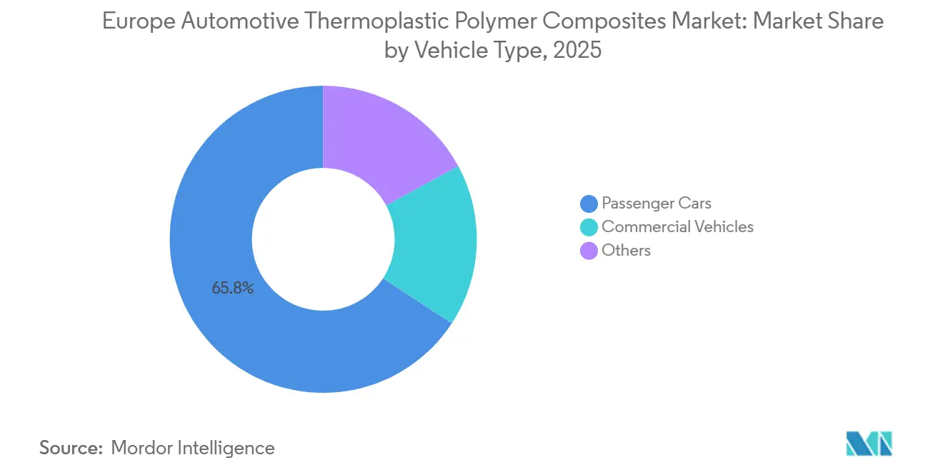 Participación del Mercado de Compuestos de Polímeros Termoplásticos Automotrices de Europa por Tipo de Vehículo, 2025