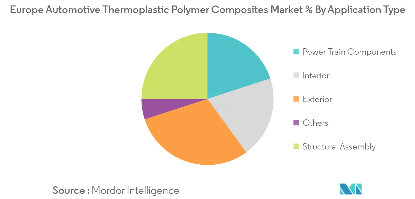 Tendenze del mercato dei compositi polimerici termoplastici per autoveicoli in Europa Mercato europeo dei compositi polimerici termoplastici per autoveicoli