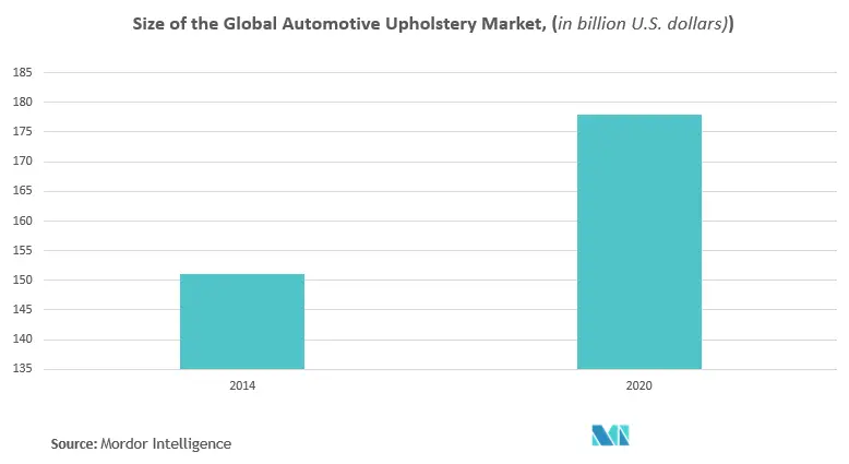 Europa Industria de tapicería de automóviles