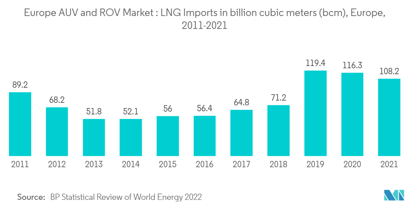 欧州のAUVとROV市場：LNG輸入量（10億立方メートル（bcm））、欧州、2011年～2021年