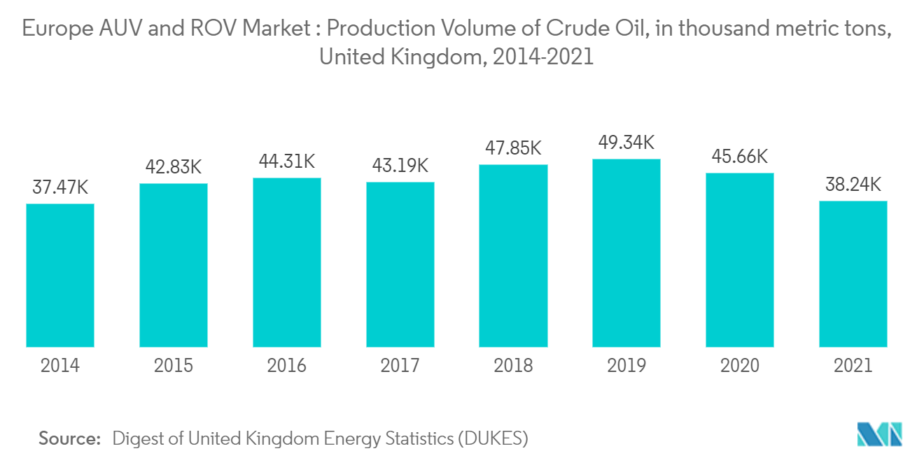 欧州のAUVとROV市場：原油生産量（千トン）、イギリス、2014-2021年