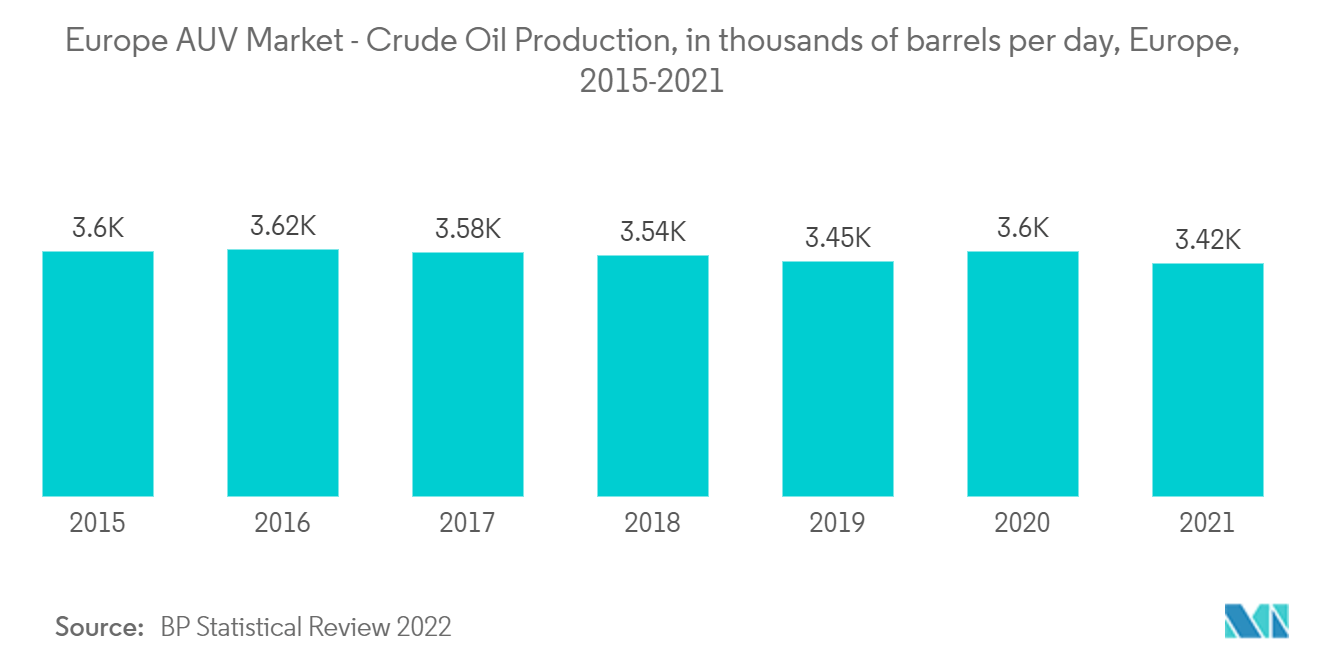 欧州AUV市場-原油生産量（日量、千バレル）、欧州、2015-2021年