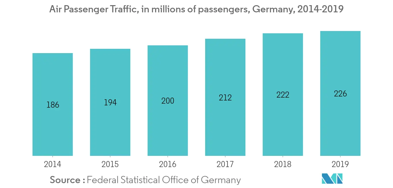 Europe Aviation Fuel Market - Air Passengers